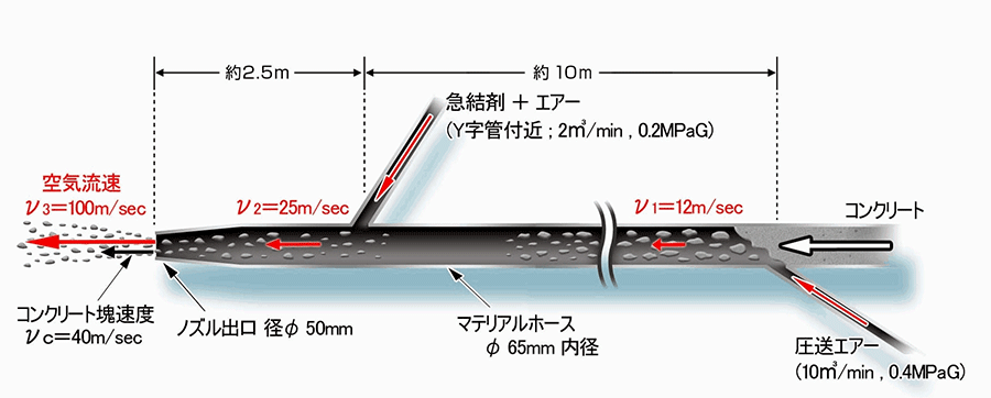 イメージ：吹付け管の各部空気流速図（例）