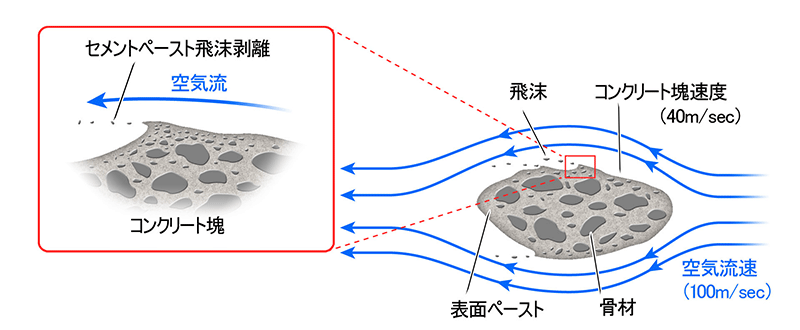 イメージ：飛沫剥離の概念図